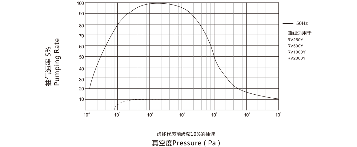 RV500Y羅茨真空泵曲線(xiàn)圖.png