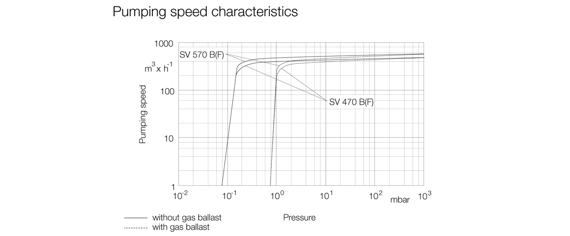 SOGEVAC SV570B單級旋片真空泵曲線圖.png