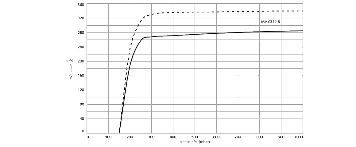 Mink MV 0312 B爪式真空泵 Mink MV 0312 B爪式真空泵