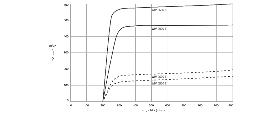 Mink MV 0600 B爪式真空泵 Mink MV 0600 B爪式真空泵