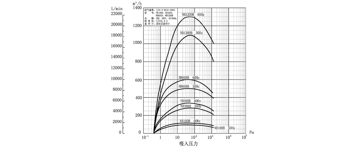 NB600B羅茨真空泵