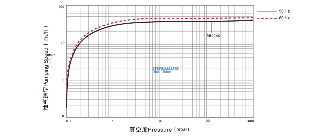 RH0040單級旋片真空泵曲線圖.jpg